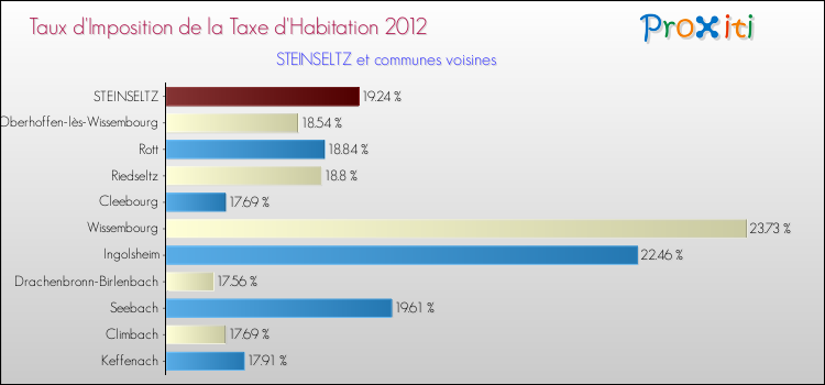 Taux d'imposition de la taxe d'habitation 2012 pour STEINSELTZ et les communes proches Comparaison des taux d'imposition de la taxe d'habitation 2012 pour STEINSELTZ et les communes voisines