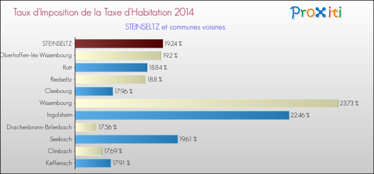 Taux d'imposition de la taxe d'habitation 2014 pour STEINSELTZ et les communes proches Comparaison des taux d'imposition de la taxe d'habitation 2014 pour STEINSELTZ et les communes voisines