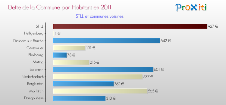 Dette par habitant de la commune en 2011 pour STILL et les communes proches Comparaison de la dette par habitant de la commune en 2011 pour STILL et les communes voisines