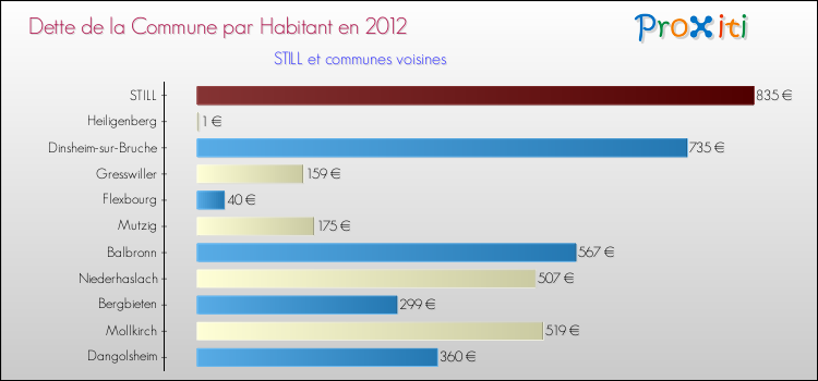 Dette par habitant de la commune en 2012 pour STILL et les communes proches Comparaison de la dette par habitant de la commune en 2012 pour STILL et les communes voisines