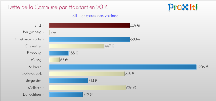 Dette par habitant de la commune en 2014 pour STILL et les communes proches Comparaison de la dette par habitant de la commune en 2014 pour STILL et les communes voisines