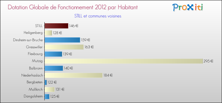 Montant des dotations globales de fonctionnement DGF par Habitant pour STILL et les communes proches Comparaison des des dotations globales de fonctionnement DGF par habitant pour STILL et les communes voisines