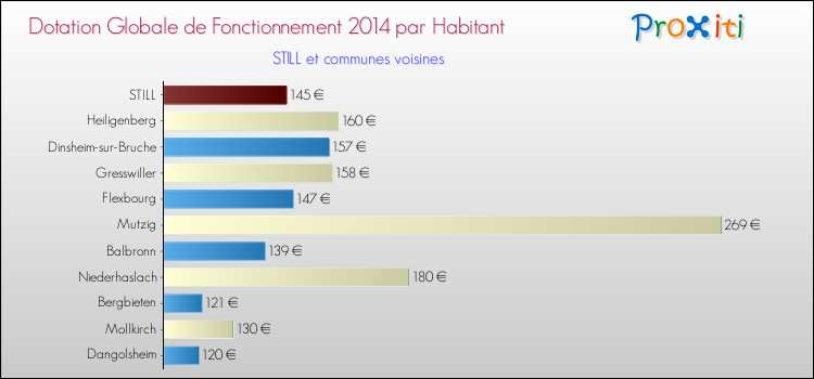 Montant des dotations globales de fonctionnement DGF par Habitant pour STILL et les communes proches en 2014. Comparaison des des dotations globales de fonctionnement DGF par habitant pour STILL et les communes voisines en 2014.