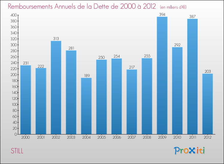 Evolution de l'annuité de la dette pour la commune de STILL de 2000 à 2012 Annuités de la dette pour STILL de 2000 à 2012