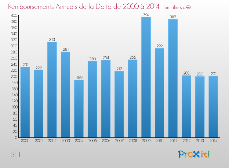Evolution de l'annuité de la dette pour la commune de STILL de 2000 à 2014 Annuités de la dette pour STILL de 2000 à 2014