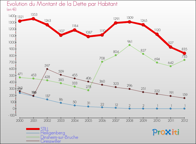 Evolution de la dette par habitant pour la commune de STILL et les communes proches de 2000 à 2012 Comparaison de la dette par habitant pour STILL et les communes voisines de 2000 à 2012