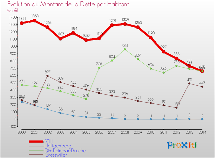Evolution de la dette par habitant pour la commune de STILL et les communes proches de 2000 à 2014 Comparaison de la dette par habitant pour STILL et les communes voisines de 2000 à 2014