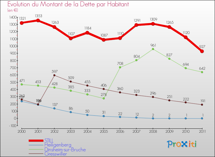 Evolution de la dette par habitant pour la commune de STILL et les communes proches Comparaison de la dette par habitant pour STILL et les communes voisines