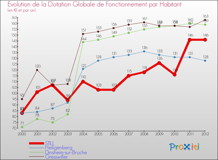 Evolution et montant de la dotation globale de fonctionnement par Habitant pour STILL et les communes proches Comparaison des dotations globales de fonctionnement par habitant pour STILL et les communes voisines