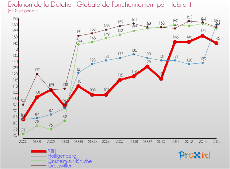 Evolution et montant de la dotation globale de fonctionnement par Habitant pour STILL et les communes proches de 2000 à 2014. Comparaison des dotations globales de fonctionnement par habitant pour STILL et les communes voisines de 2000 à 2014.