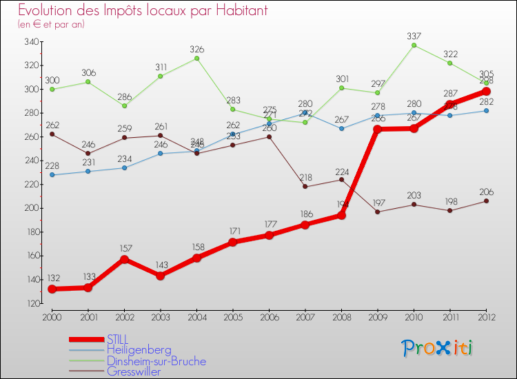 Evolution et montant des impôts locaux par Habitant pour STILL et les communes proches Comparaison des impôts locaux par habitant pour STILL et les communes voisines