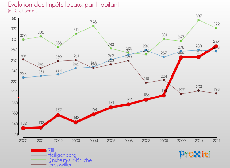 Evolution et montant des impôts locaux par Habitant pour STILL et les communes proches Comparaison des impôts locaux par habitant pour STILL et les communes voisines