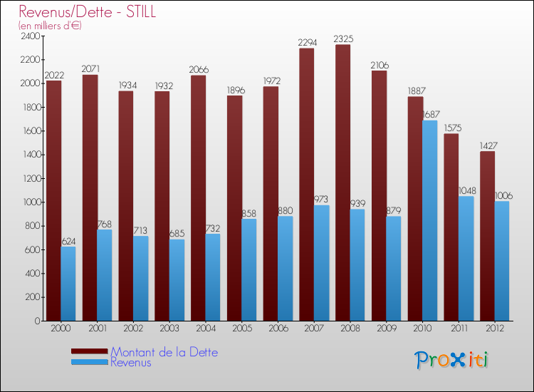 Evolution comparée de la dette et des revenus pour la commune de STILL de 2000 à 2012 Comparaison de la dette et des revenus pour STILL de 2000 à 2012