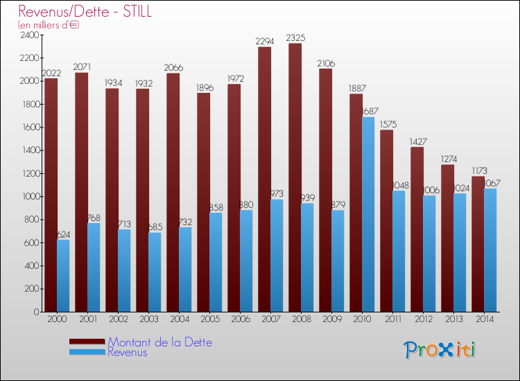 Evolution comparée de la dette et des revenus pour la commune de STILL de 2000 à 2014 Comparaison de la dette et des revenus pour STILL de 2000 à 2014