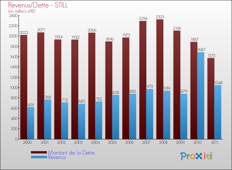 Evolution comparée de la dette et des revenus pour la commune de STILL de 2000 à 2011 Comparaison de la dette et des revenus pour STILL de 2000 à 2011