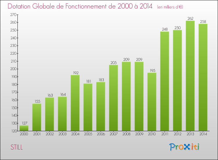 Evolution du montant de la Dotation Globale de Fonctionnement pour la commune de STILL de 2000 à 2014 Evolution du montant de la Dotation Globale de Fonctionnement pour STILL de 2000 à 2014