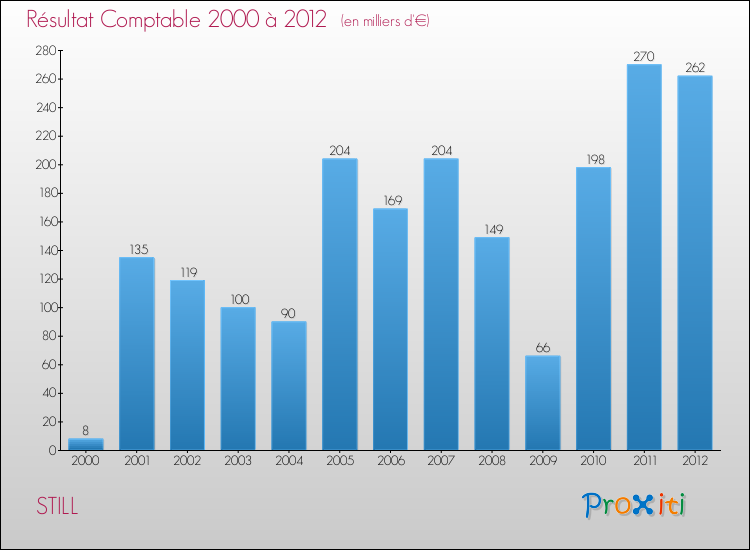 Evolution du résultat comptable pour la commune de STILL de 2000 à 2012 Evolution du résultat comptable pour STILL de 2000 à 2012