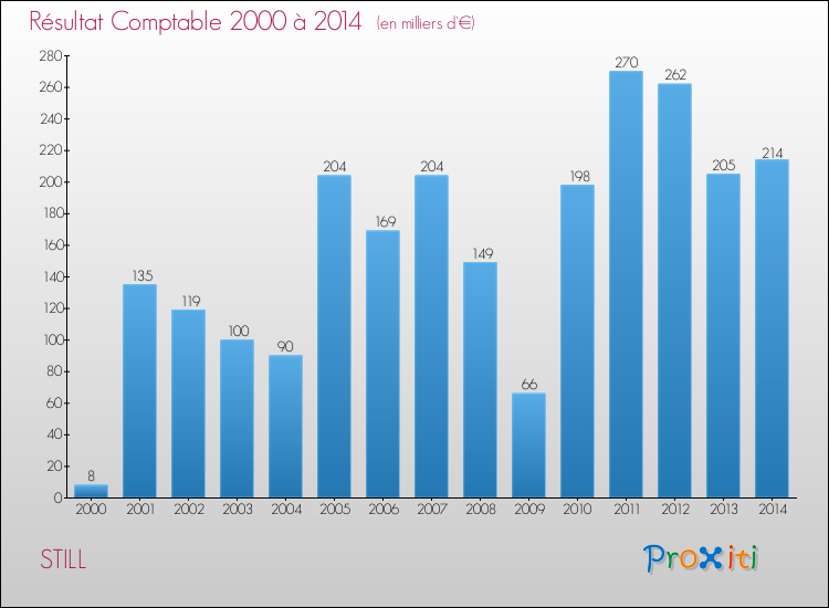 Evolution du résultat comptable pour la commune de STILL de 2000 à 2014 Evolution du résultat comptable pour STILL de 2000 à 2014