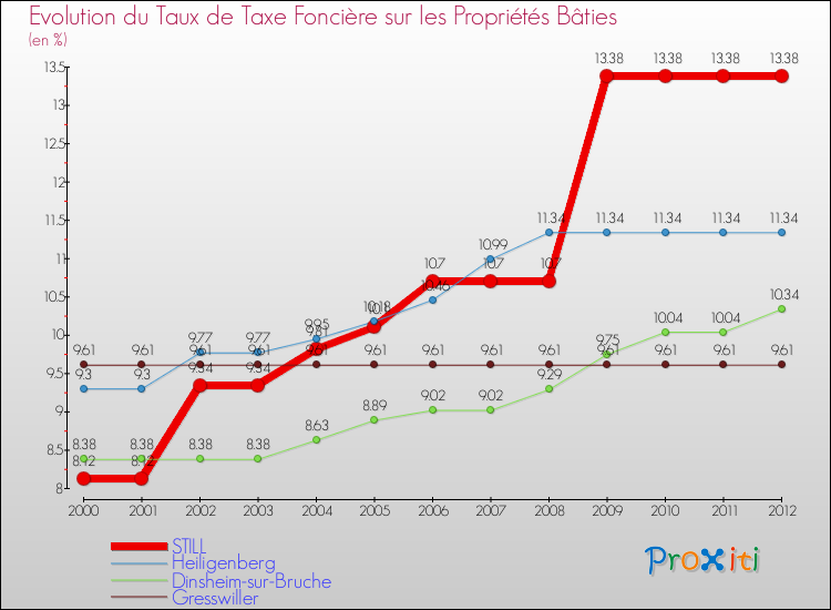 Evolution du taux de la taxe foncière sur le bati pour STILL et les communes proches de 2000 à 2012 Comparaison des taux de taxe foncière sur le bati pour STILL et les communes voisines de 2000 à 2012