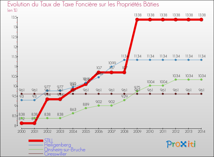 Evolution du taux de la taxe foncière sur le bati pour STILL et les communes proches de 2000 à 2014 Comparaison des taux de taxe foncière sur le bati pour STILL et les communes voisines de 2000 à 2014