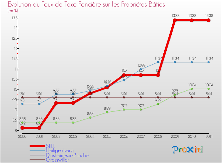 Evolution du taux de la taxe foncière sur le bati pour STILL et les communes proches Comparaison des taux de taxe foncière sur le bati pour STILL et les communes voisines