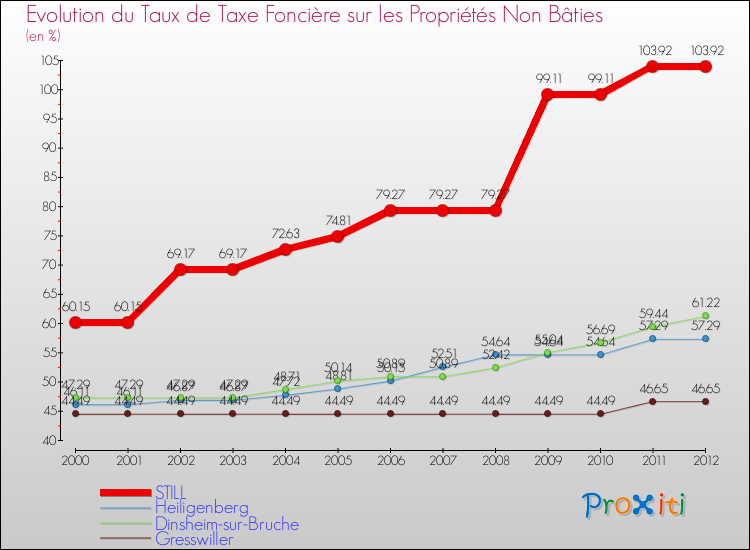 Evolution du taux de la taxe foncière sur les immeubles et terrains non batis pour STILL et les communes proches de 2000 à 2012 Comparaison des taux de la taxe foncière sur les immeubles et terrains non batis pour STILL et les communes voisines de 2000 à 2012