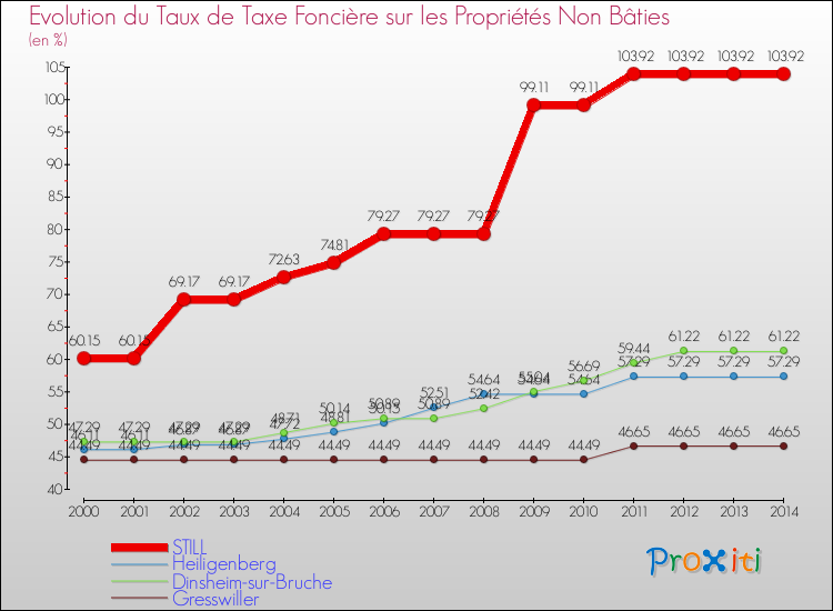 Evolution du taux de la taxe foncière sur les immeubles et terrains non batis pour STILL et les communes proches de 2000 à 2014 Comparaison des taux de la taxe foncière sur les immeubles et terrains non batis pour STILL et les communes voisines de 2000 à 2014