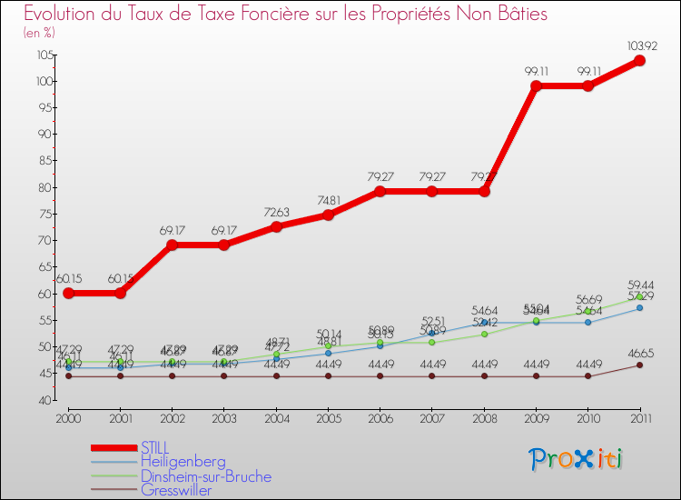 Evolution du taux de la taxe foncière sur les immeubles et terrains non batis pour STILL et les communes proches Comparaison des taux de la taxe foncière sur les immeubles et terrains non batis pour STILL et les communes voisines