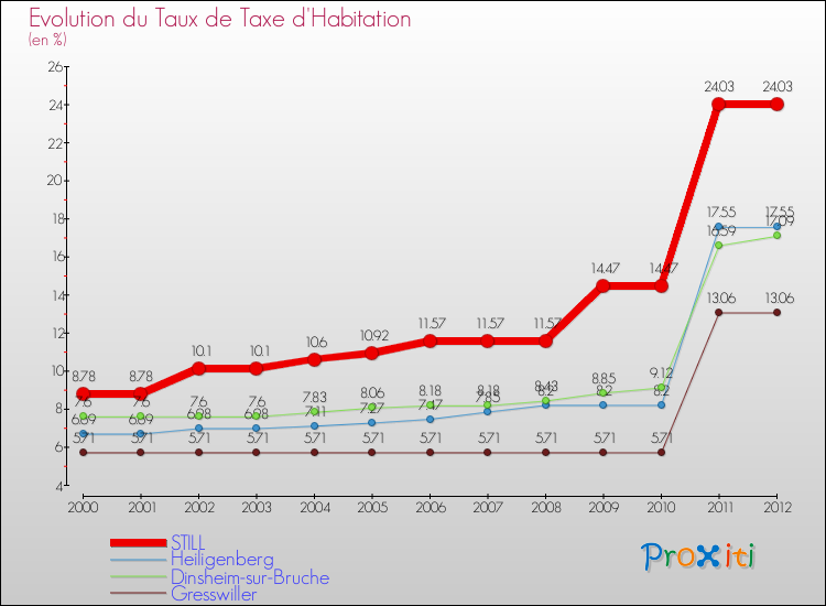 Evolution du taux de la taxe d'habitation pour STILL et les communes proches Comparaison des taux de la taxe d'habitation pour STILL et les communes voisines
