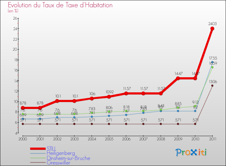Evolution du taux de la taxe d'habitation pour STILL et les communes proches Comparaison des taux de la taxe d'habitation pour STILL et les communes voisines