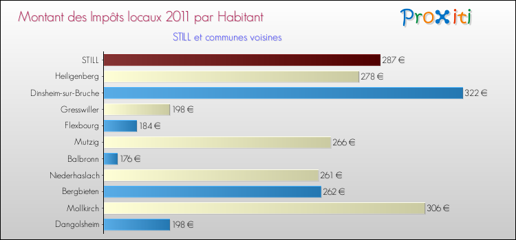 Montant des impôts locaux par Habitant pour STILL et les communes proches Comparaison des impôts locaux par habitant pour STILL et les communes voisines