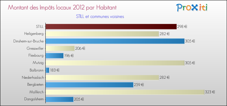 Montant des impôts locaux par Habitant pour STILL et les communes proches Comparaison des impôts locaux par habitant pour STILL et les communes voisines