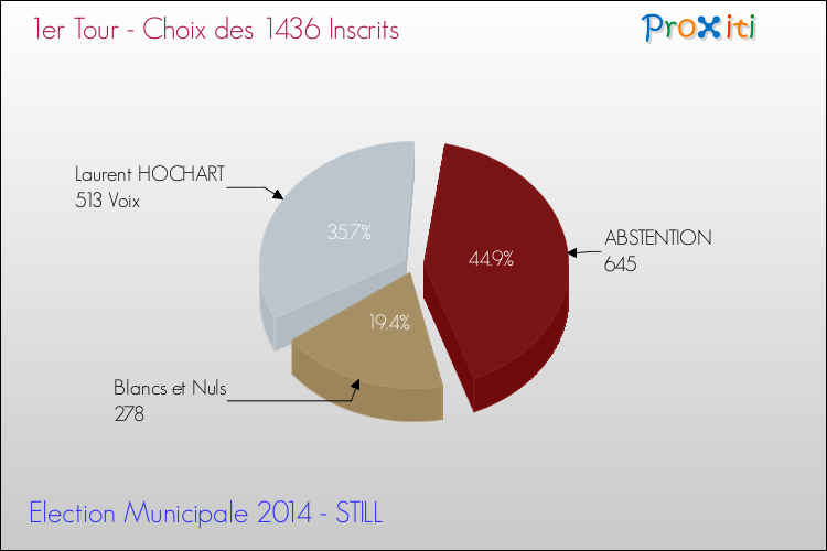 Résultats par rapport aux inscrits au 1er Tour des Elections Municipales 2014 de la commune de STILL Elections Municipales 2014 - Résultats par rapport aux inscrits au 1er Tour pour la commune de STILL