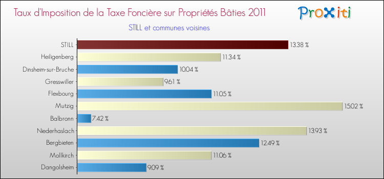 Taux d'imposition de la taxe foncière sur le bati 2011 pour STILL et les communes proches Comparaison des taux d'imposition de la taxe foncière sur le bati 2011 pour STILL et les communes voisines
