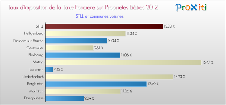 Taux d'imposition de la taxe foncière sur le bati 2012 pour STILL et les communes proches Comparaison des taux d'imposition de la taxe foncière sur le bati 2012 pour STILL et les communes voisines