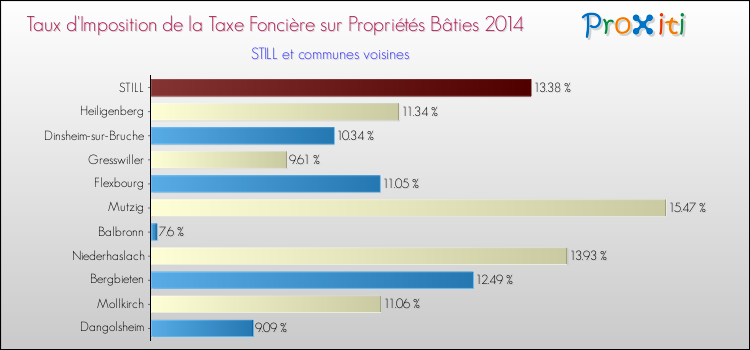 Taux d'imposition de la taxe foncière sur le bati 2014 pour STILL et les communes proches Comparaison des taux d'imposition de la taxe foncière sur le bati 2014 pour STILL et les communes voisines