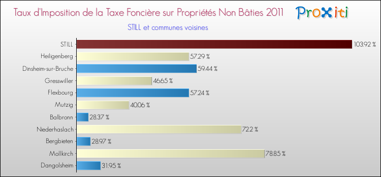 Taux d'imposition de la taxe foncière sur les immeubles et terrains non batis 2011 pour STILL et les communes proches Comparaison des taux d'imposition de la taxe foncière sur les immeubles et terrains non batis 2011 pour STILL et les communes voisines
