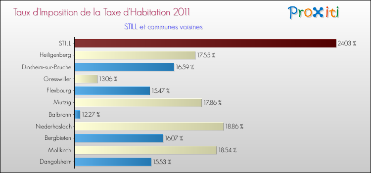 Taux d'imposition de la taxe d'habitation 2011 pour STILL et les communes proches Comparaison des taux d'imposition de la taxe d'habitation 2011 pour STILL et les communes voisines