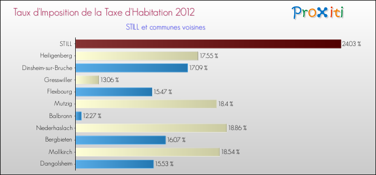 Taux d'imposition de la taxe d'habitation 2012 pour STILL et les communes proches Comparaison des taux d'imposition de la taxe d'habitation 2012 pour STILL et les communes voisines