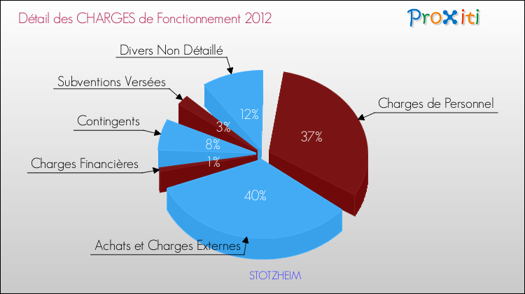 Décomposition des Charges de Fonctionnement 2012 de la commune de STOTZHEIM Charges de Fonctionnement 2012 pour la commune de STOTZHEIM