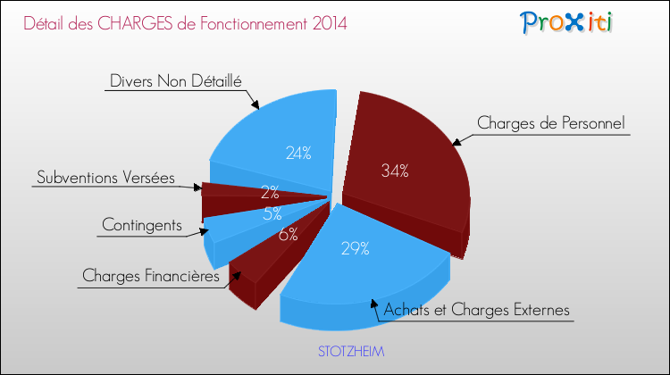 Décomposition des Charges de Fonctionnement 2014 de la commune de STOTZHEIM Charges de Fonctionnement 2014 pour la commune de STOTZHEIM