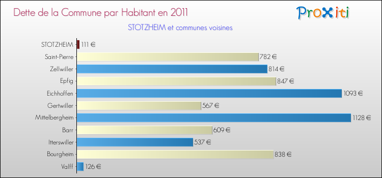 Dette par habitant de la commune en 2011 pour STOTZHEIM et les communes proches Comparaison de la dette par habitant de la commune en 2011 pour STOTZHEIM et les communes voisines