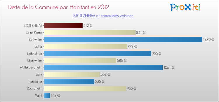 Dette par habitant de la commune en 2012 pour STOTZHEIM et les communes proches Comparaison de la dette par habitant de la commune en 2012 pour STOTZHEIM et les communes voisines