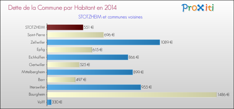 Dette par habitant de la commune en 2014 pour STOTZHEIM et les communes proches Comparaison de la dette par habitant de la commune en 2014 pour STOTZHEIM et les communes voisines