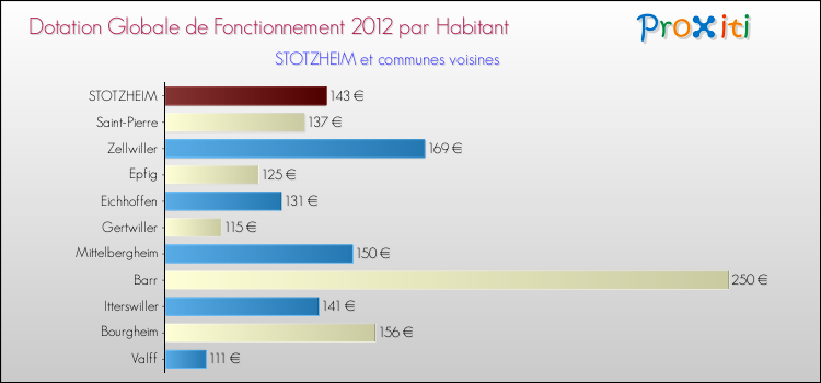 Montant des dotations globales de fonctionnement DGF par Habitant pour STOTZHEIM et les communes proches Comparaison des des dotations globales de fonctionnement DGF par habitant pour STOTZHEIM et les communes voisines