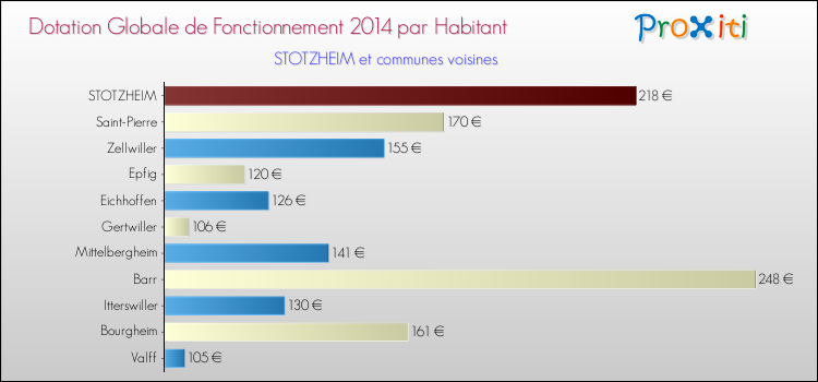 Montant des dotations globales de fonctionnement DGF par Habitant pour STOTZHEIM et les communes proches en 2014. Comparaison des des dotations globales de fonctionnement DGF par habitant pour STOTZHEIM et les communes voisines en 2014.