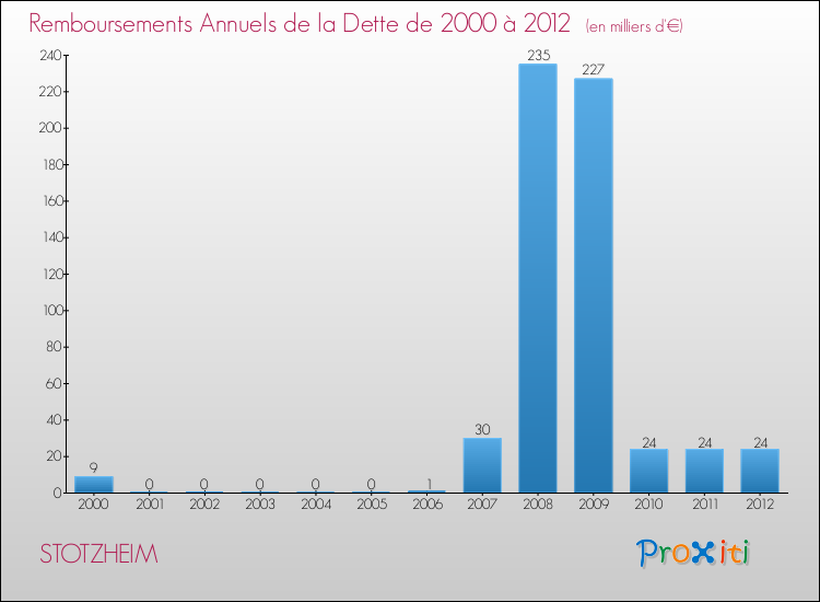 Evolution de l'annuité de la dette pour la commune de STOTZHEIM de 2000 à 2012 Annuités de la dette pour STOTZHEIM de 2000 à 2012