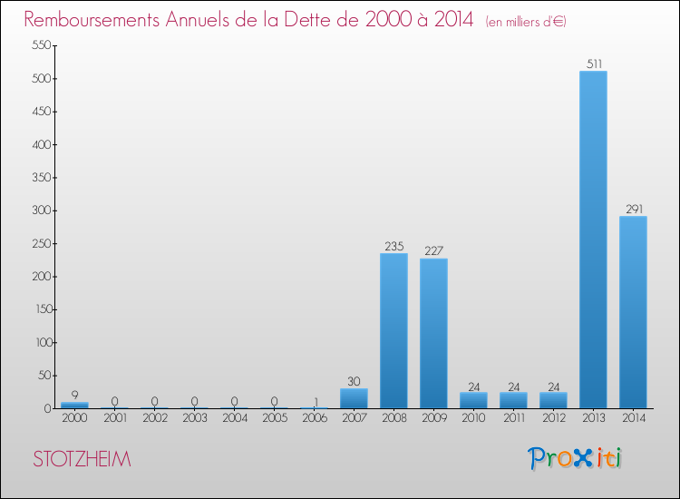 Evolution de l'annuité de la dette pour la commune de STOTZHEIM de 2000 à 2014 Annuités de la dette pour STOTZHEIM de 2000 à 2014