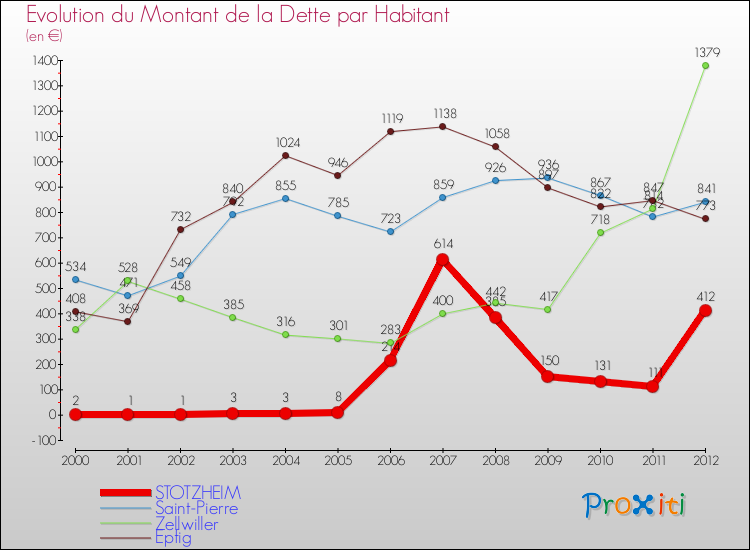 Evolution de la dette par habitant pour la commune de STOTZHEIM et les communes proches de 2000 à 2012 Comparaison de la dette par habitant pour STOTZHEIM et les communes voisines de 2000 à 2012