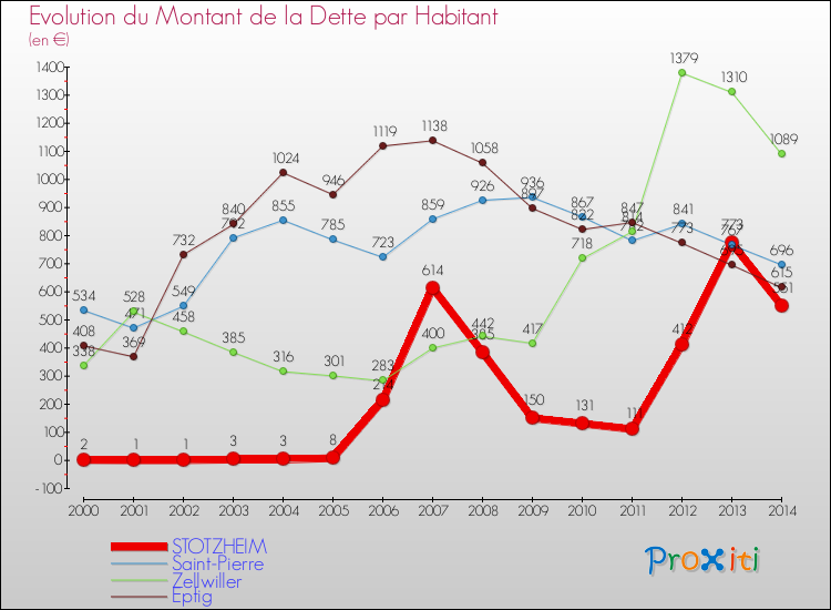 Evolution de la dette par habitant pour la commune de STOTZHEIM et les communes proches de 2000 à 2014 Comparaison de la dette par habitant pour STOTZHEIM et les communes voisines de 2000 à 2014